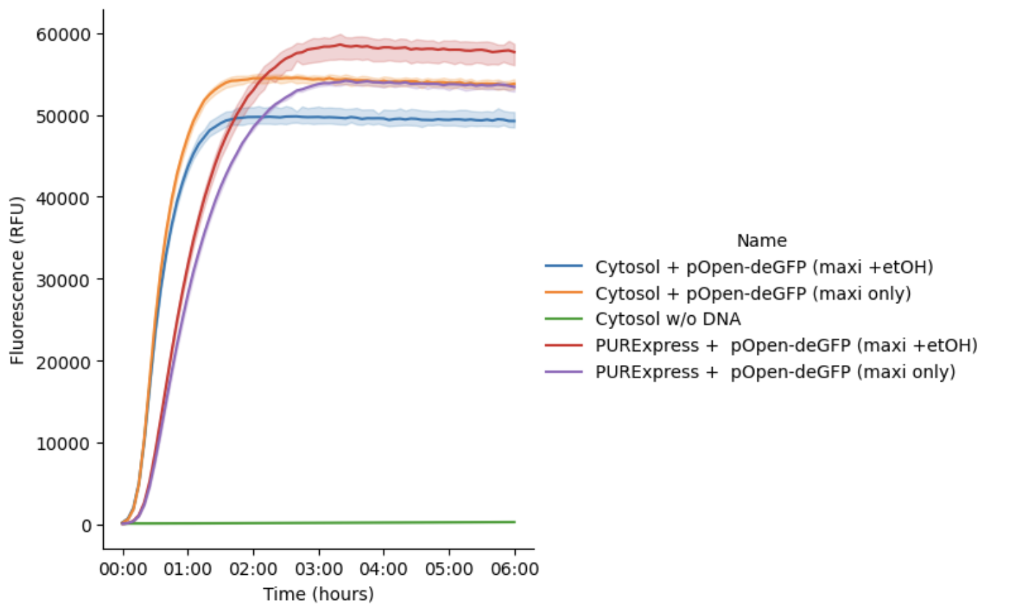 Translation kinetics of Cytosol and PURExpress reactions using two different pOpen-deGFP DNA preps. Cytosol w/o DNA refers to the Cytosol reaction lacking the pOpen-deGFP template. Data from .