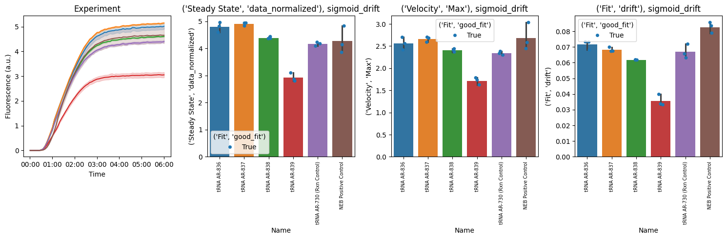 <Figure size 1500x500 with 4 Axes>