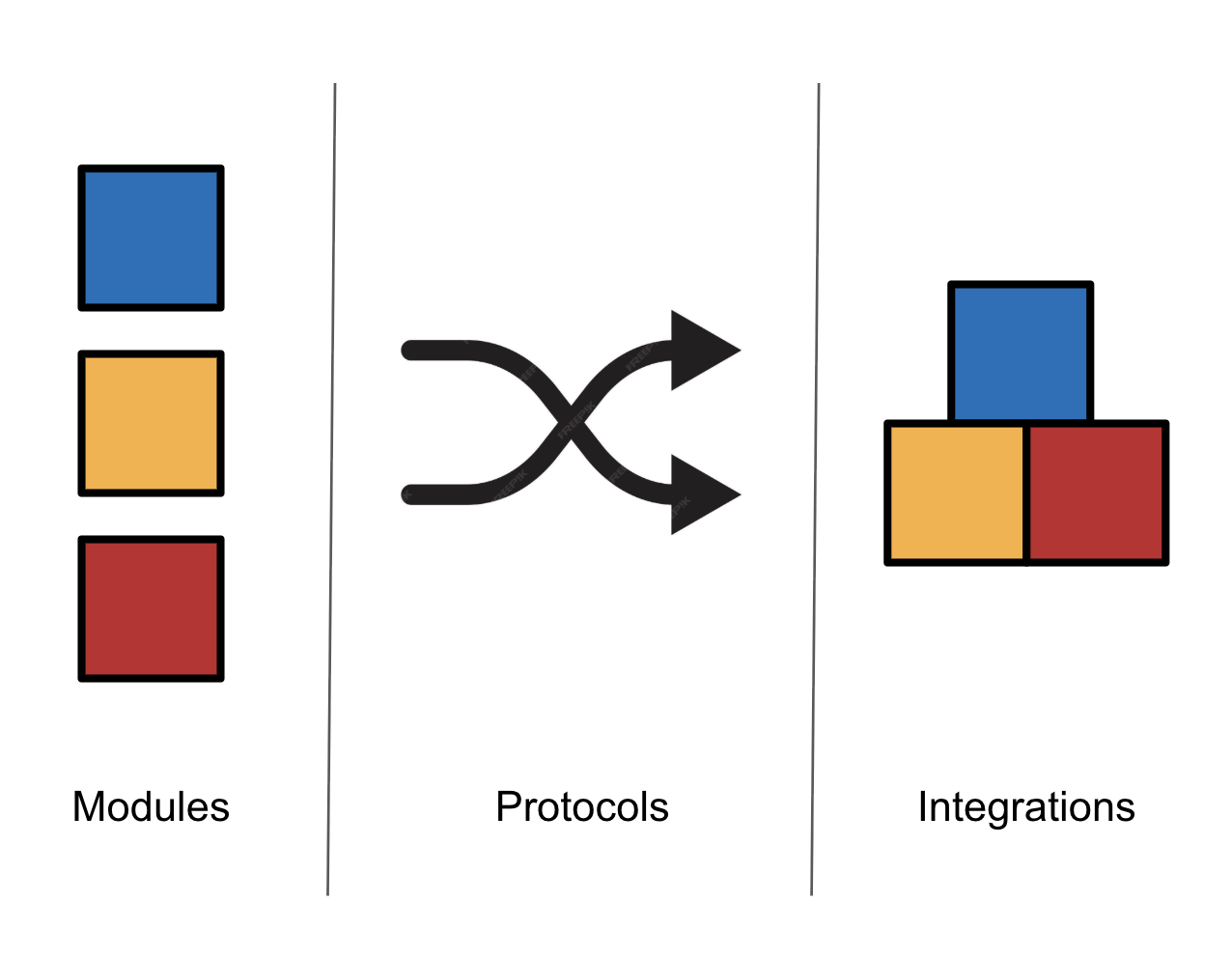 Modules can be combined with Process/Protocol to create Integrations.