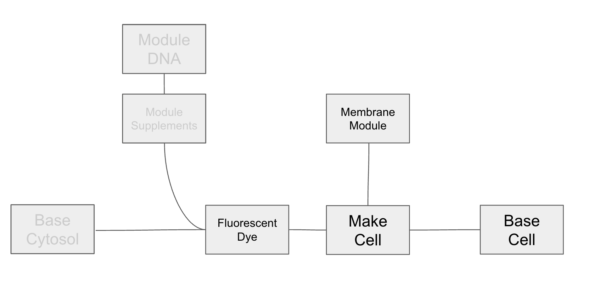 Flow chart for building Base Cell and its modification through the addition of Modules.