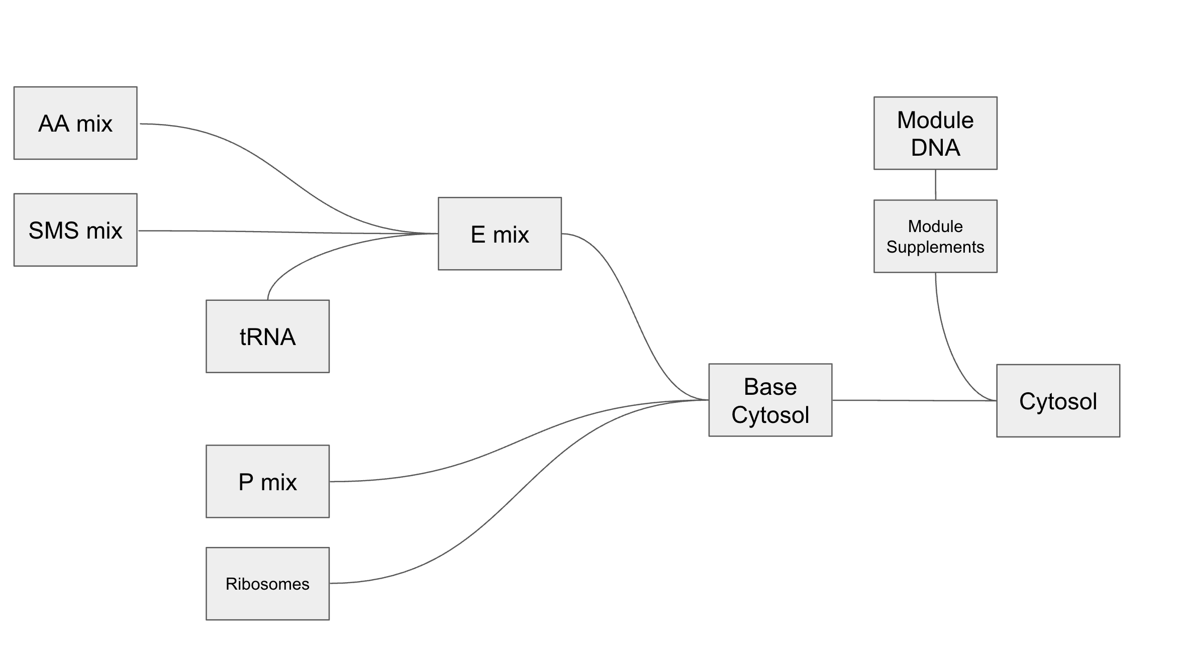 Flow chart for building Base Cytosol and its modification through the addition of Modules.